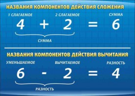 Стенд "Компоненты сложения и вычитания" - fgospostavki.ru - Чита