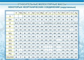 Стенд "Относительные молекулярные массы" - fgospostavki.ru - Чита