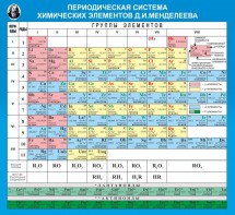 Стенд "Периодическая система химических элементов Д.И. Менделеева" - fgospostavki.ru - Чита