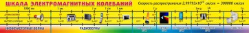 Стенд "Шкала электромагнитных колебаний" - fgospostavki.ru - Чита