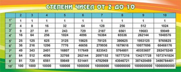 Стенд "Степени чисел от 2 до 10" - fgospostavki.ru - Чита
