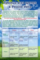 Стенд "Таблица всех времен в Passive Voice" - fgospostavki.ru - Чита