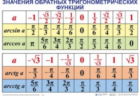 Комплект таблиц Тригонометрические формулы. Обратные тригонометрические функции (7 таблиц) - fgospostavki.ru - Чита